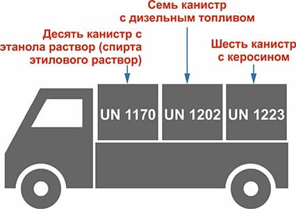 На транспортной единице перевозят десять канистр с этанола раствор, семь канистр с дизельным топливом, шесть канистр с керосином