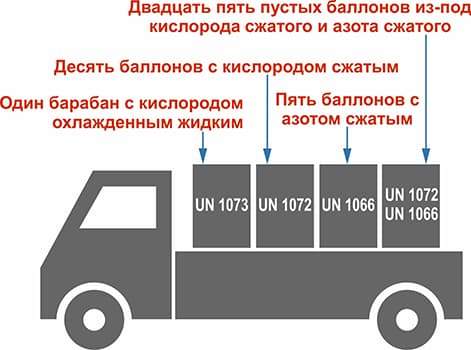 На транспортной единице перевозят один барабан с кислородом охлажденным жидким, десять баллонов с кислородом сжатым, пять баллонов с азотом сжатым, двадцать пять пустых баллонов из под кислорода сжатого и азота сжатого