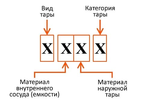 Состав кода тары составной